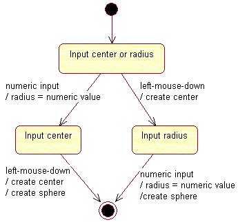 SphereSimpleStatechart.gif (6419 bytes)