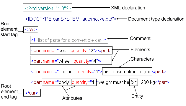 Introduction XML